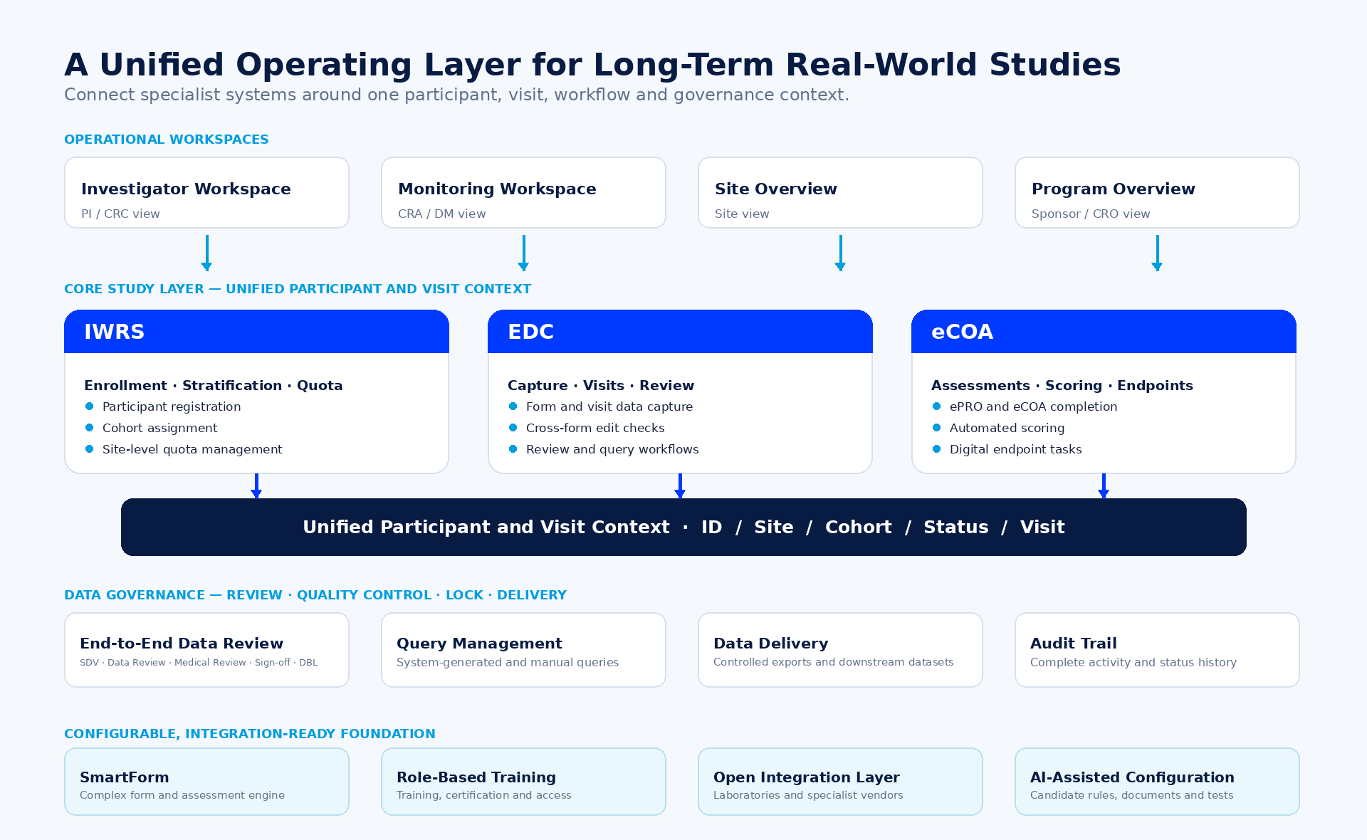 LucaPlex unified operating layer for real-world studies
