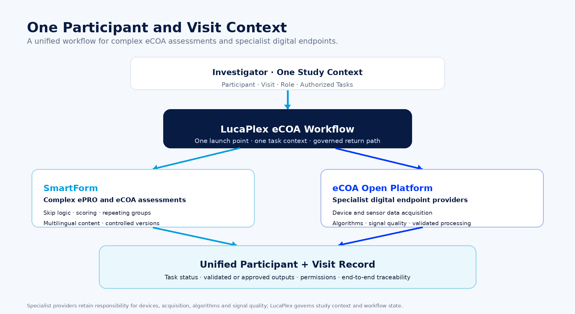 LucaPlex eCOA and digital endpoint workflow